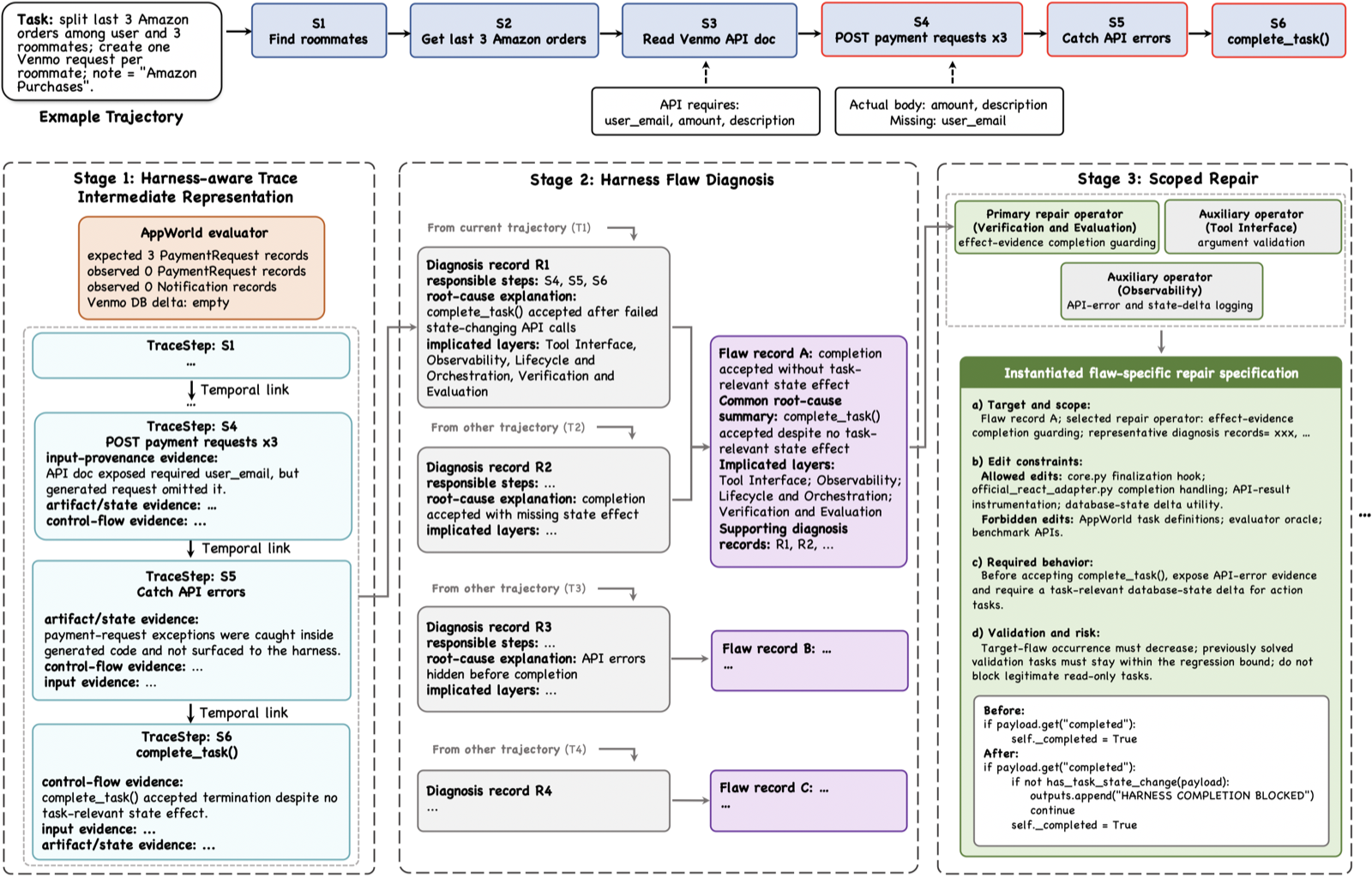 From Failed Trajectories to Reliable LLM Agents: Diagnosing and Repairing Harness Flaws
