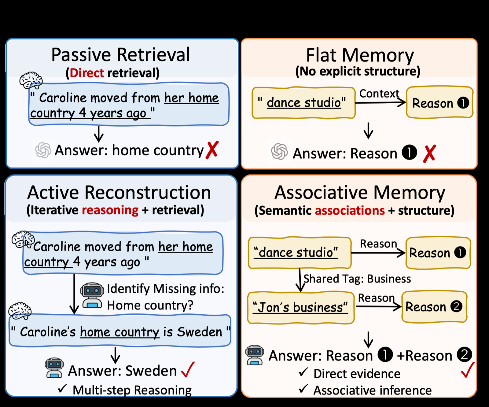 Memory is Reconstructed, Not Retrieved: Graph Memory for LLM Agents