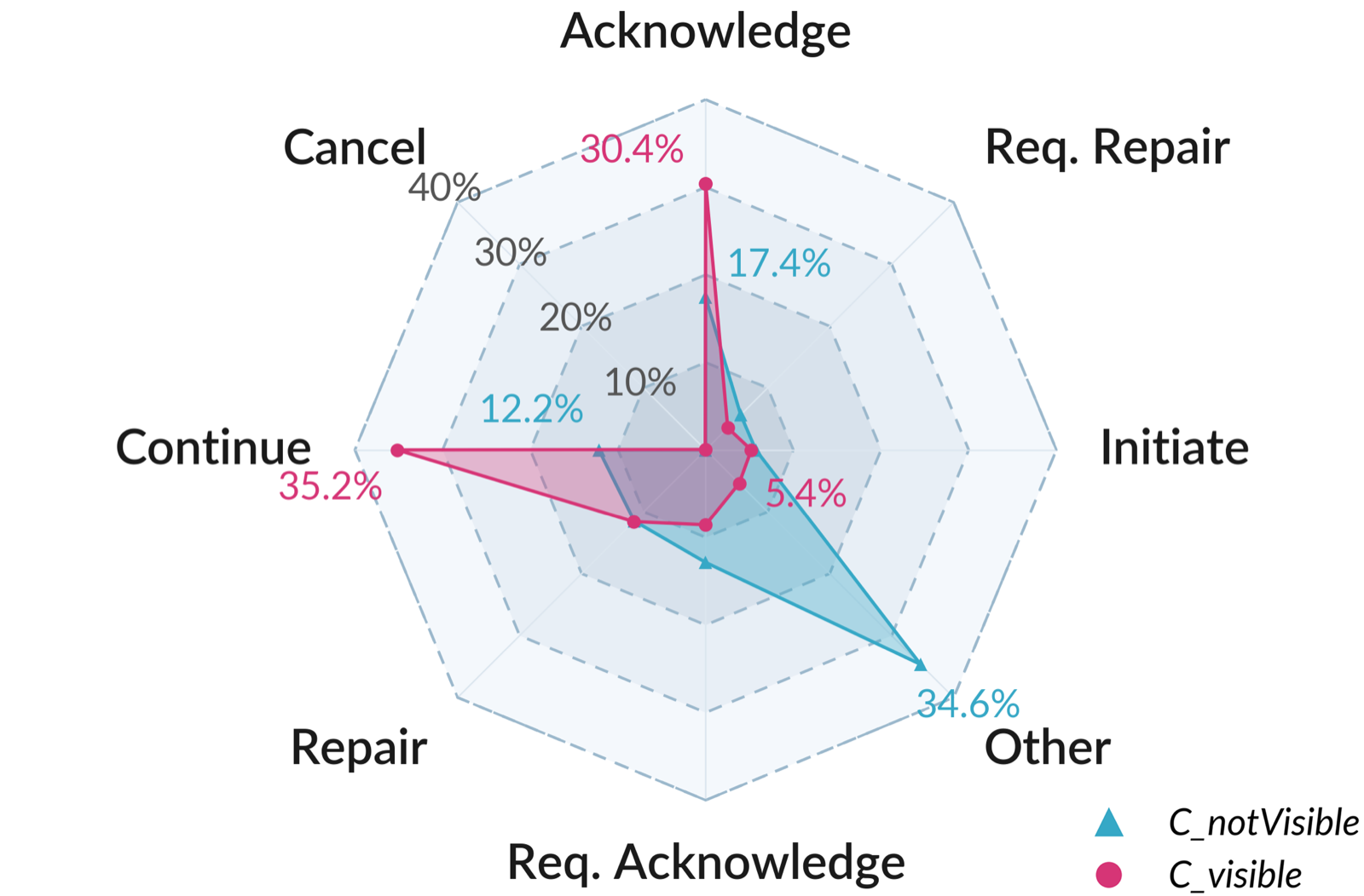 Humans' ALMANAC: A Human Collaboration Dataset of Action-Level Mental Model Annotations for Agent Collaboration