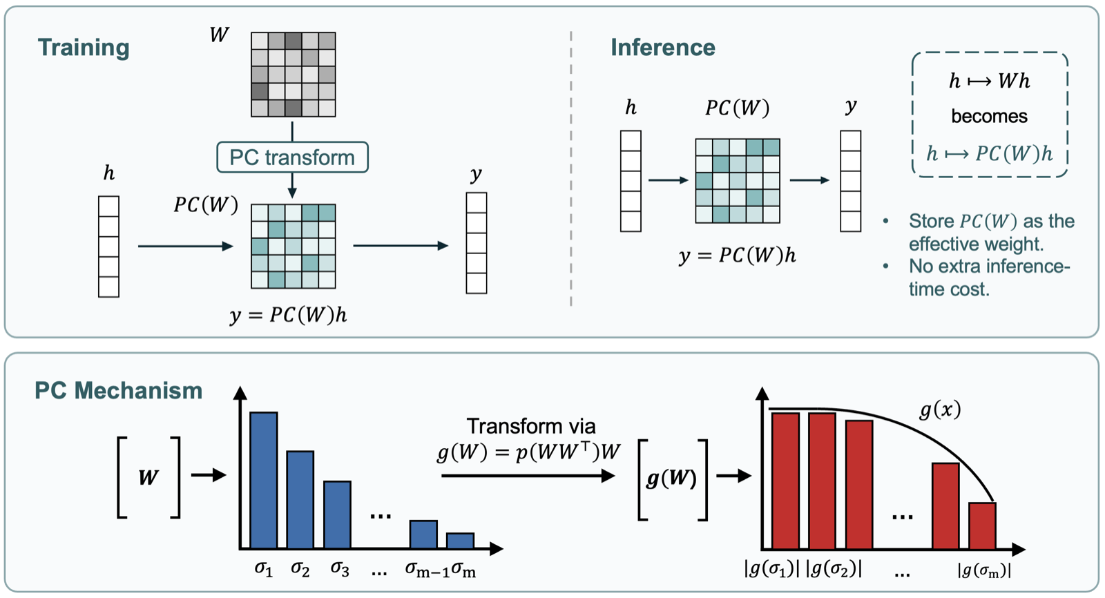 PC Layer: Polynomial Weight Preconditioning for Improving LLM Pre-Training