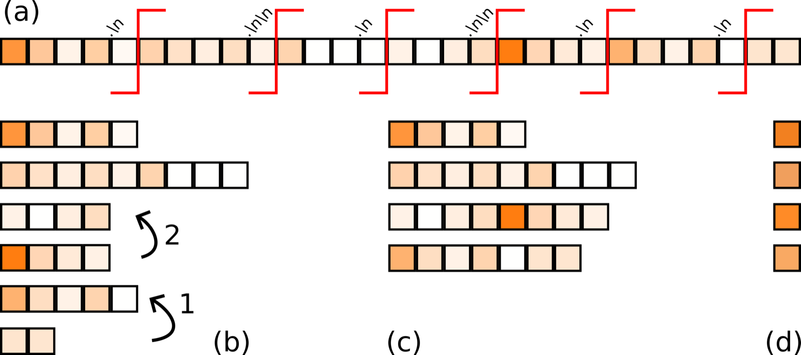RREDCoT: Segment-Level Reward Redistribution for Reasoning Models