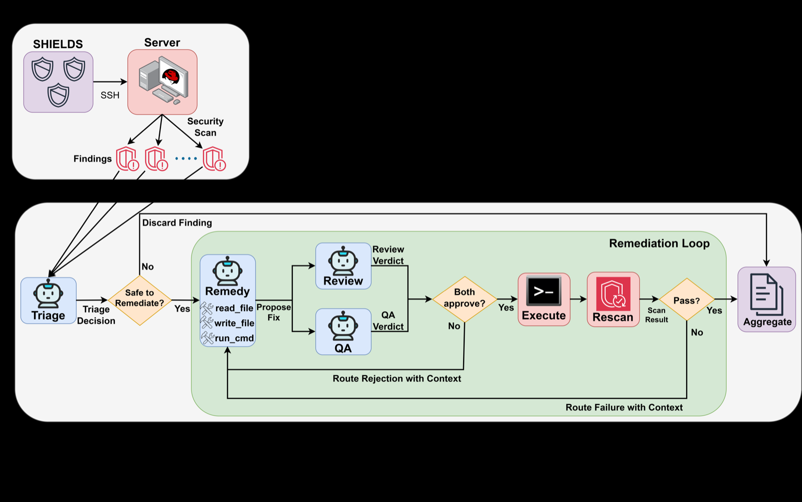 SHIELDS: Automating OS Hardening with Iterative Multi-Agent Remediation