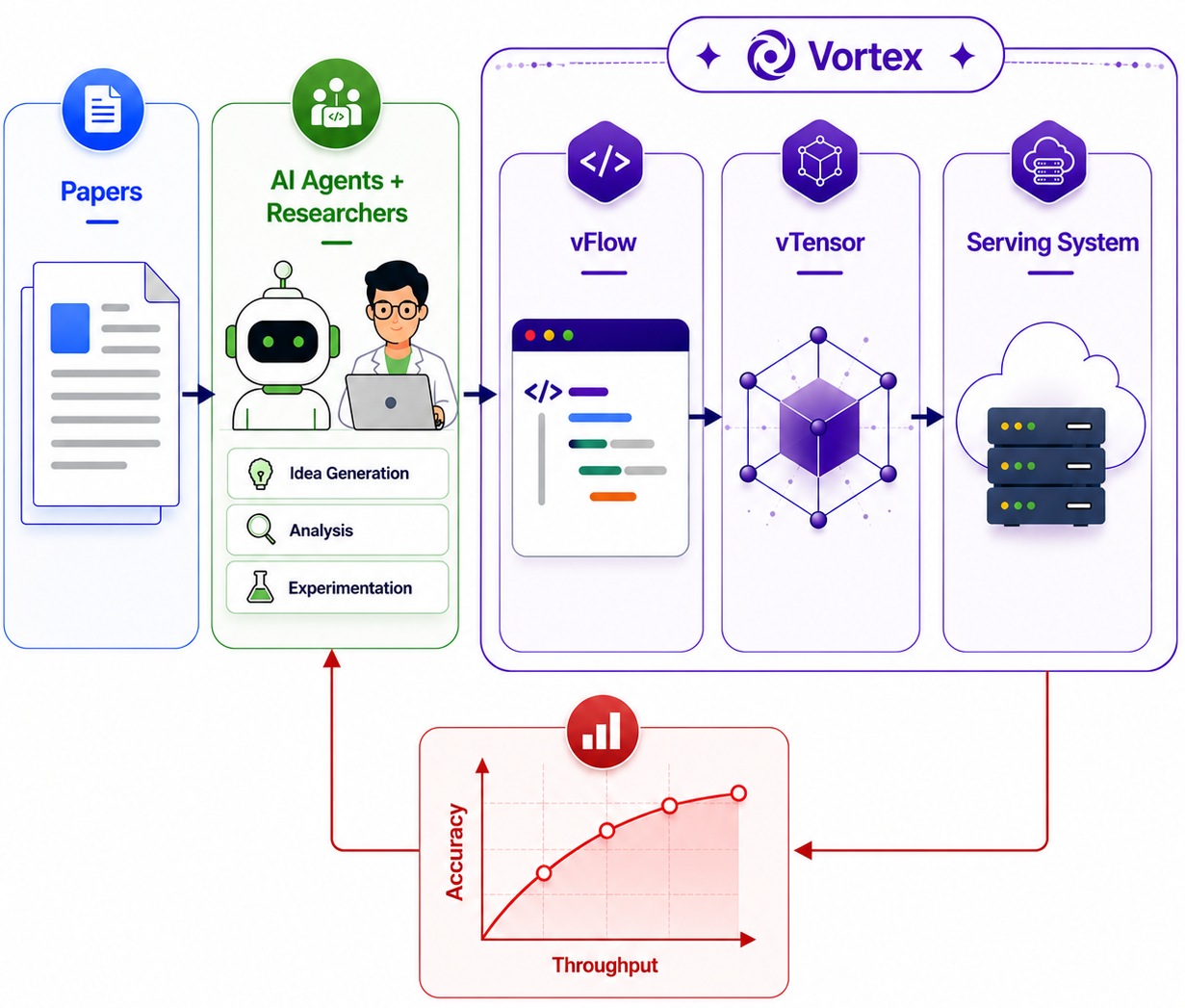 Vortex: Efficient and Programmable Sparse Attention Serving for AI Agents