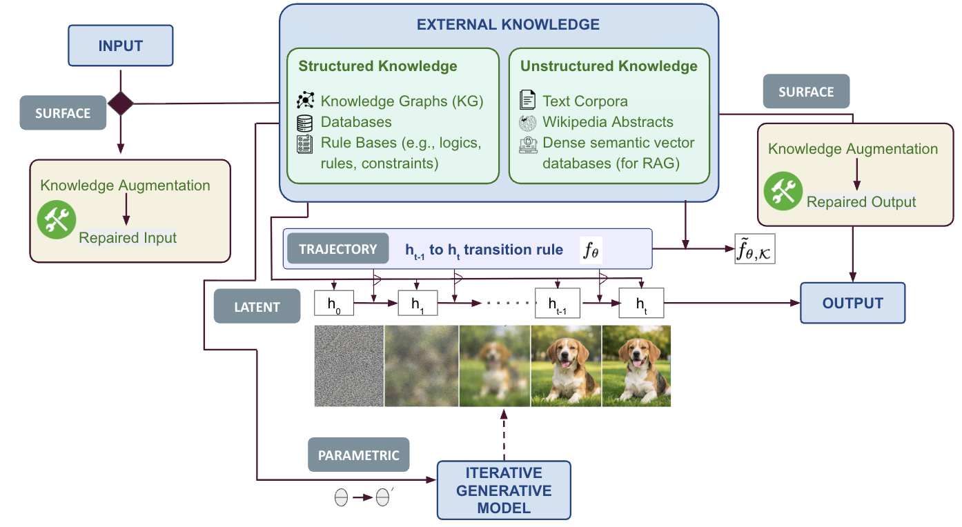 Where Should Knowledge Enter? A Layered Framework for Knowledge Infusion in Multimodal Iterative Generative Mo