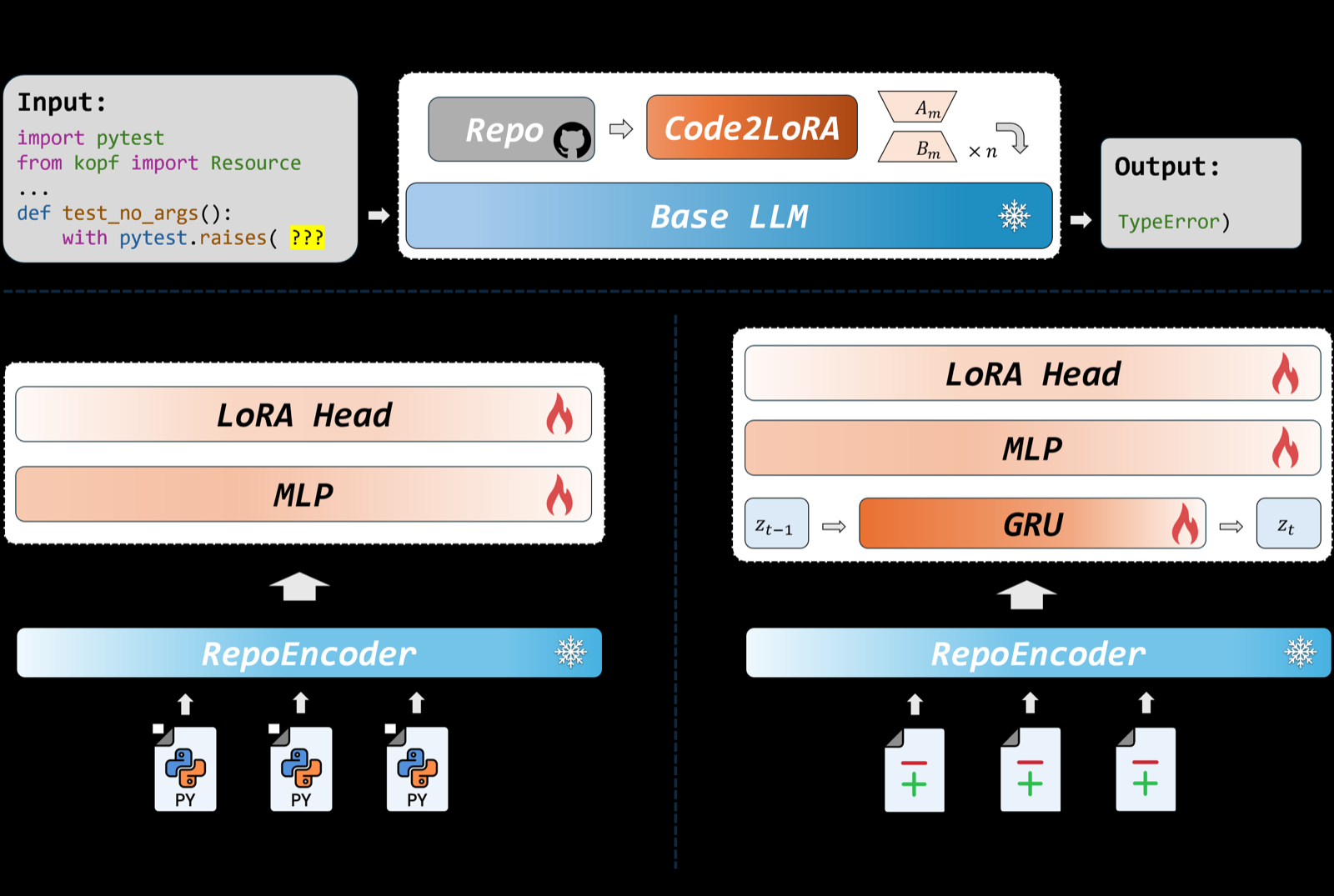 Code2LoRA: Hypernetwork-Generated Adapters for Code Language Models under Software Evolution
