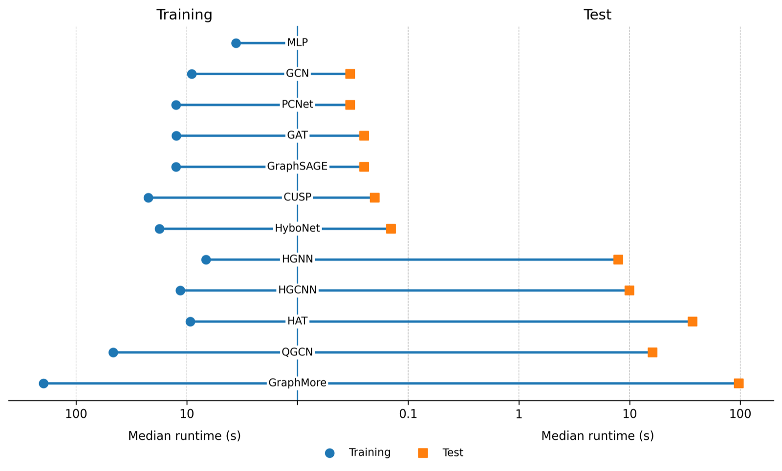 The Post-GCN Decade Revisited: Curvature-Stratified Evaluation of Relational Learning