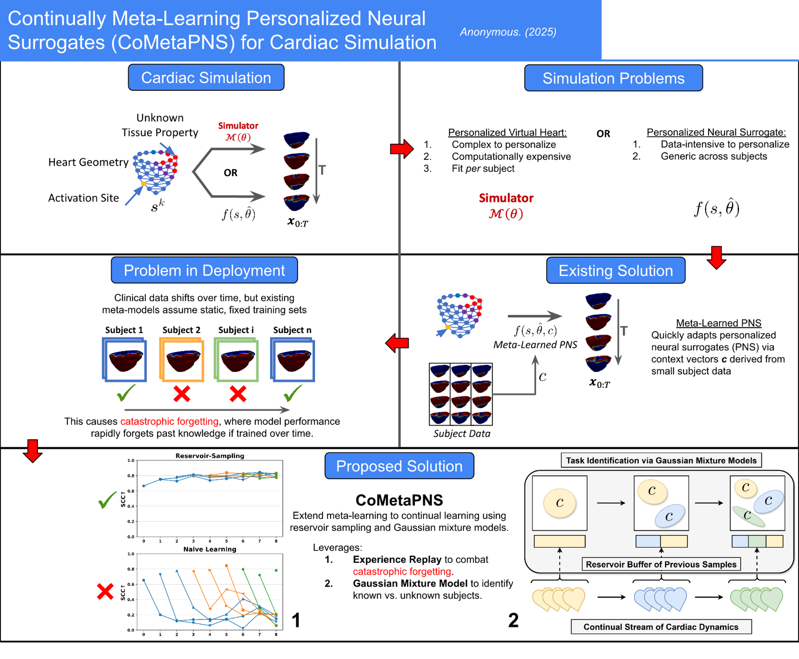 CoMetaPNS: Continually Meta-learning Personalized Neural Surrogates for Cardiac Electrophysiology Simulations