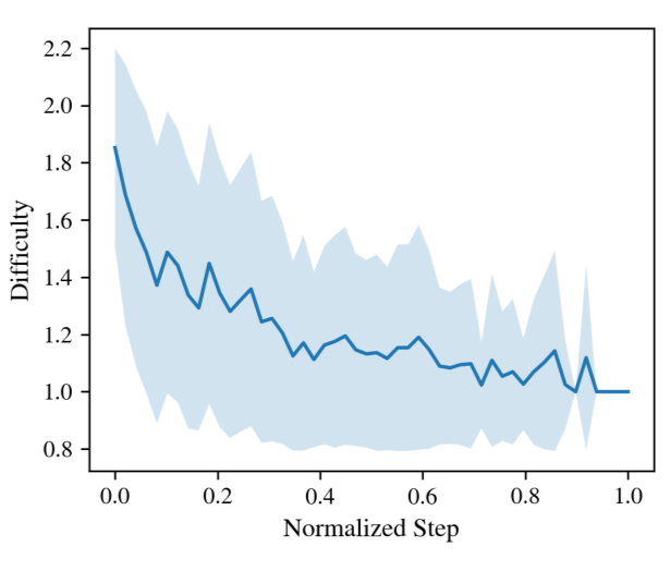 DyCon: Dynamic Reasoning Control via Evolving Difficulty Modeling