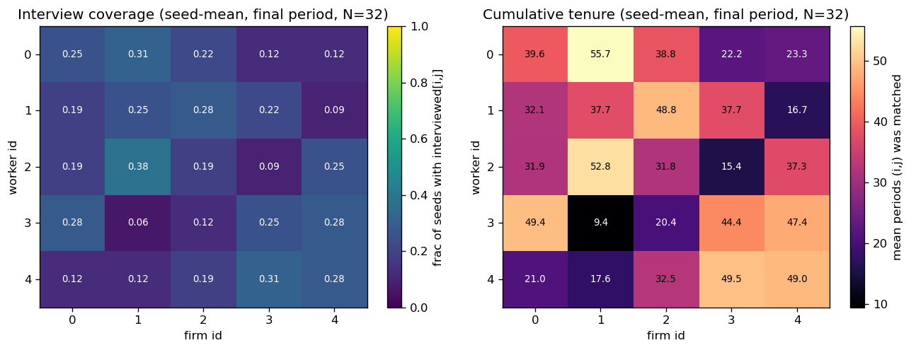 Learn to Match: Two-Sided Matching with Temporally Extended Feedback