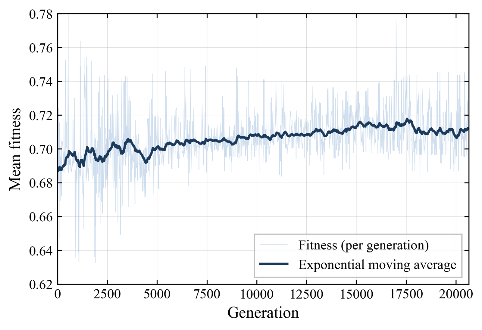 LLM-Guided Evolution for Medical Decision Pipelines