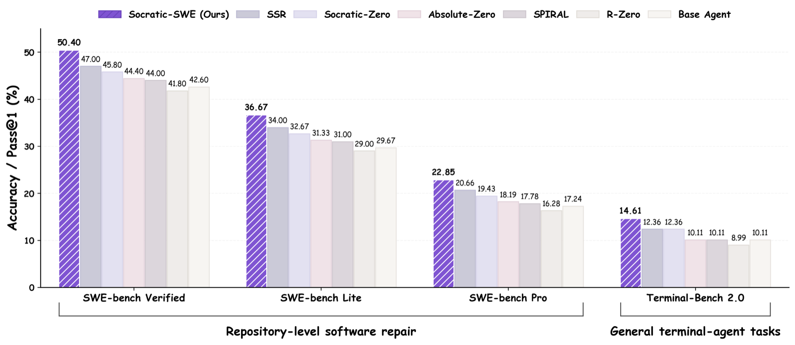 Socratic-SWE: Self-Evolving Coding Agents via Trace-Derived Agent Skills