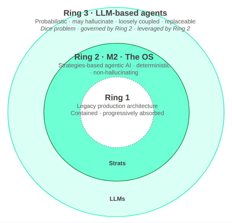 The Three-Ring Architecture: Governing Agents in the Era of On-Platform Organisations