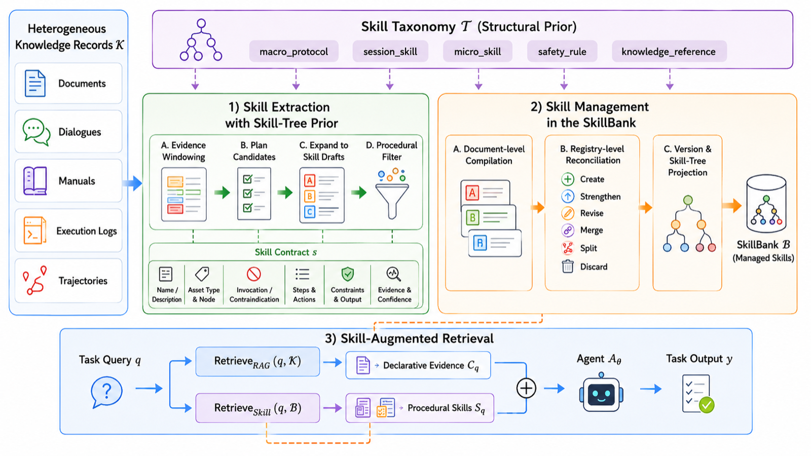 Anything2Skill: Compiling External Knowledge into Reusable Skills for Agents