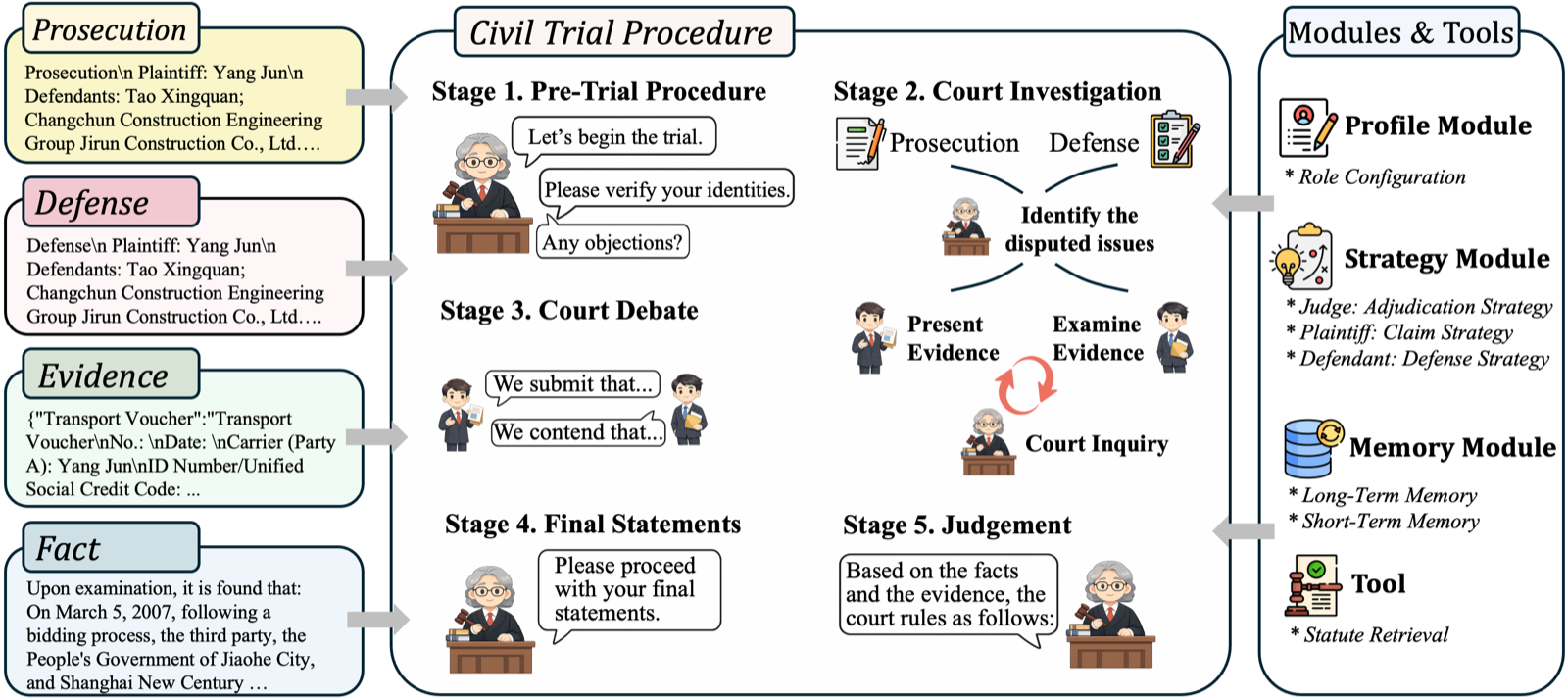 Civil Court Simulation with Large Language Models