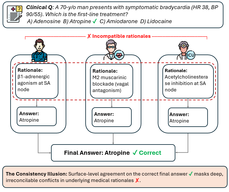 The Consistency Illusion: How Multi-Agent Debate Hides Reasoning Misalignment