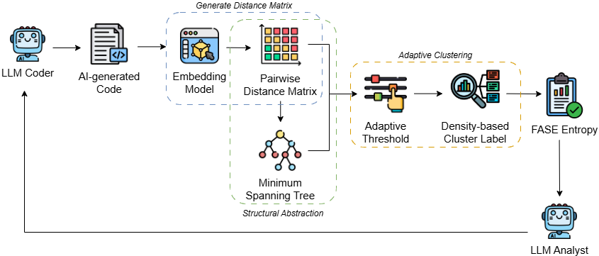 FASE: Fast Adaptive Semantic Entropy for Code Quality