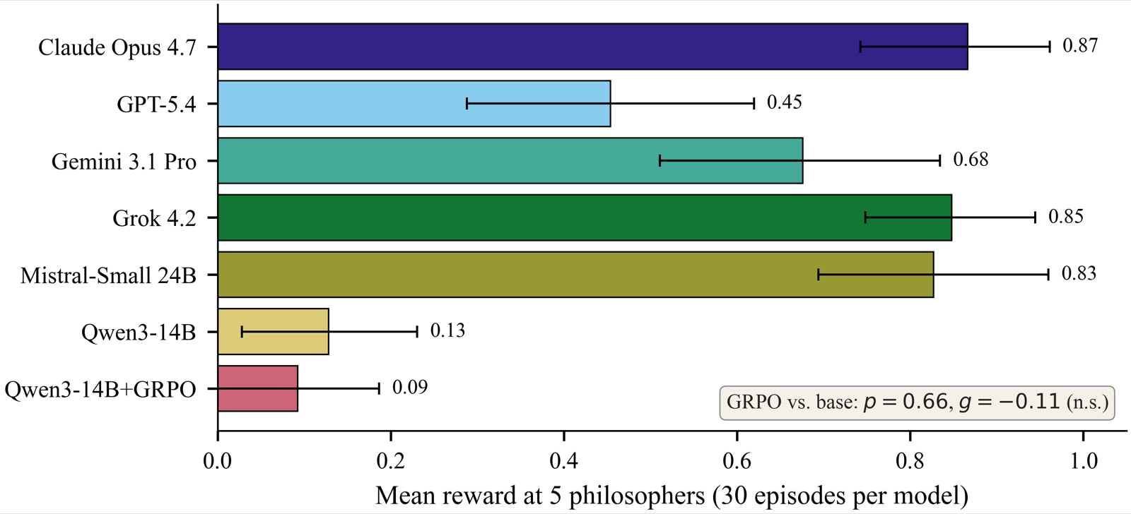 GRPO Does Not Close the Multi-Agent Coordination Gap