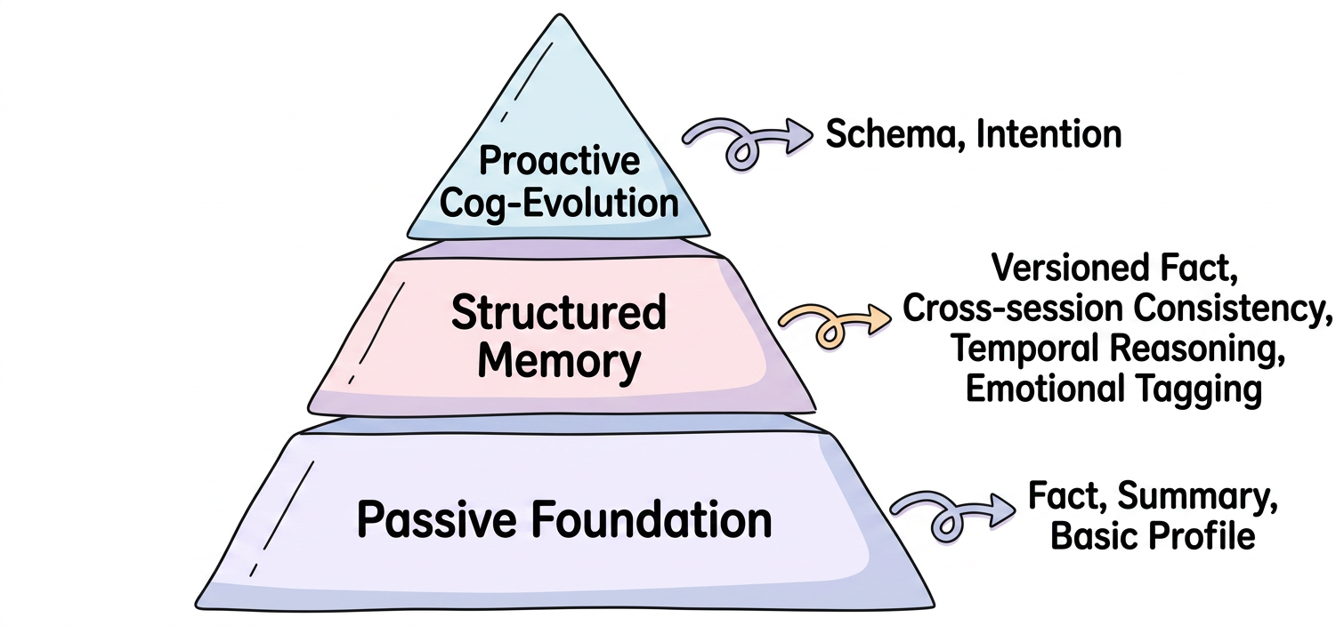 Memory Beyond Recall: A Dual-Process Cognitive Memory System for Self-Evolving LLM Agents