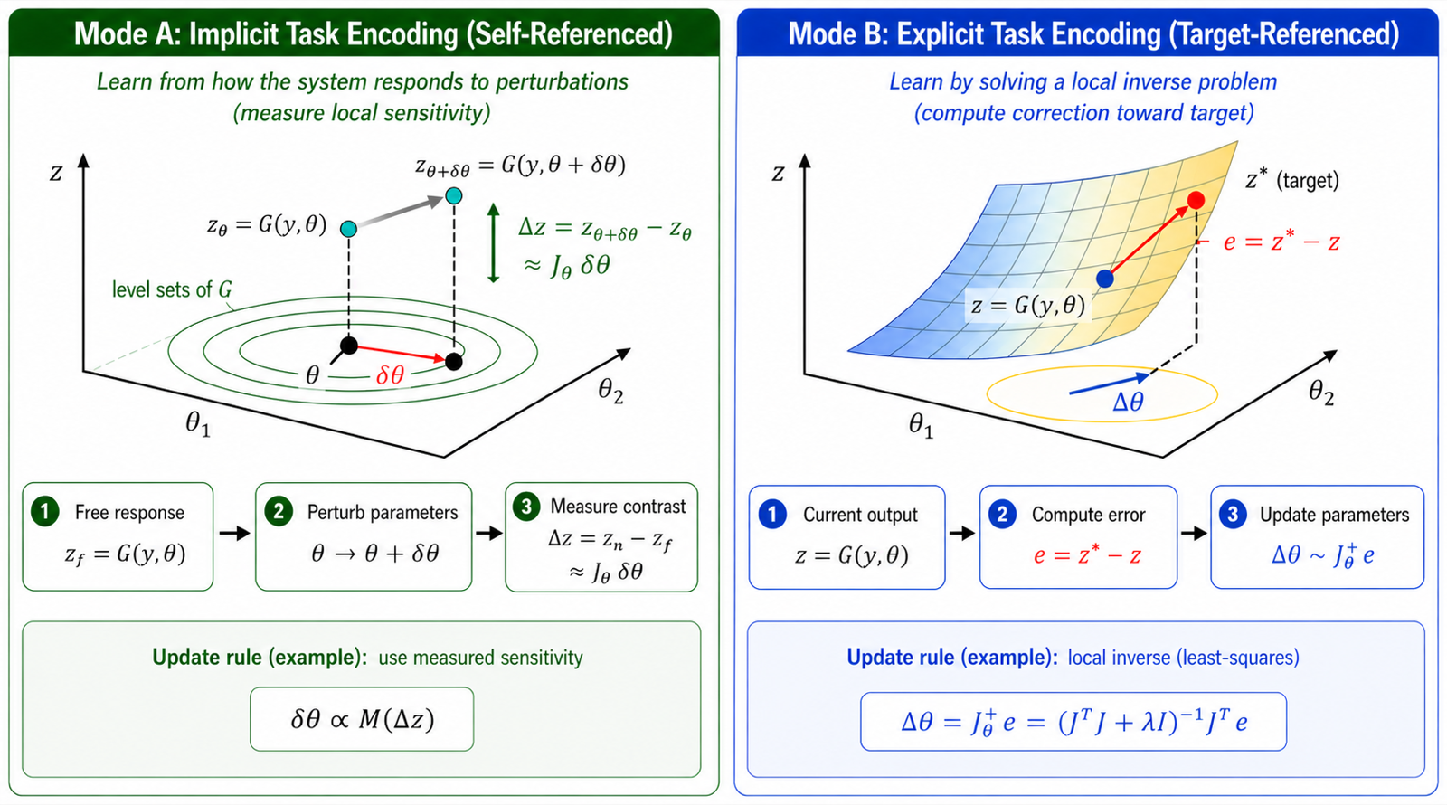 Perturbative Contrastive Physical Learning