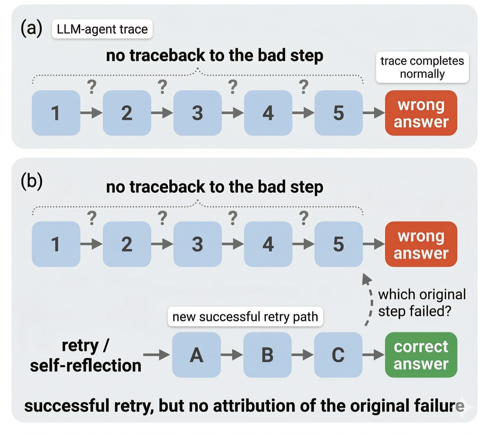 REFLECT: Intervention-Supported Error Attribution for Silent Failures in LLM Agent Traces