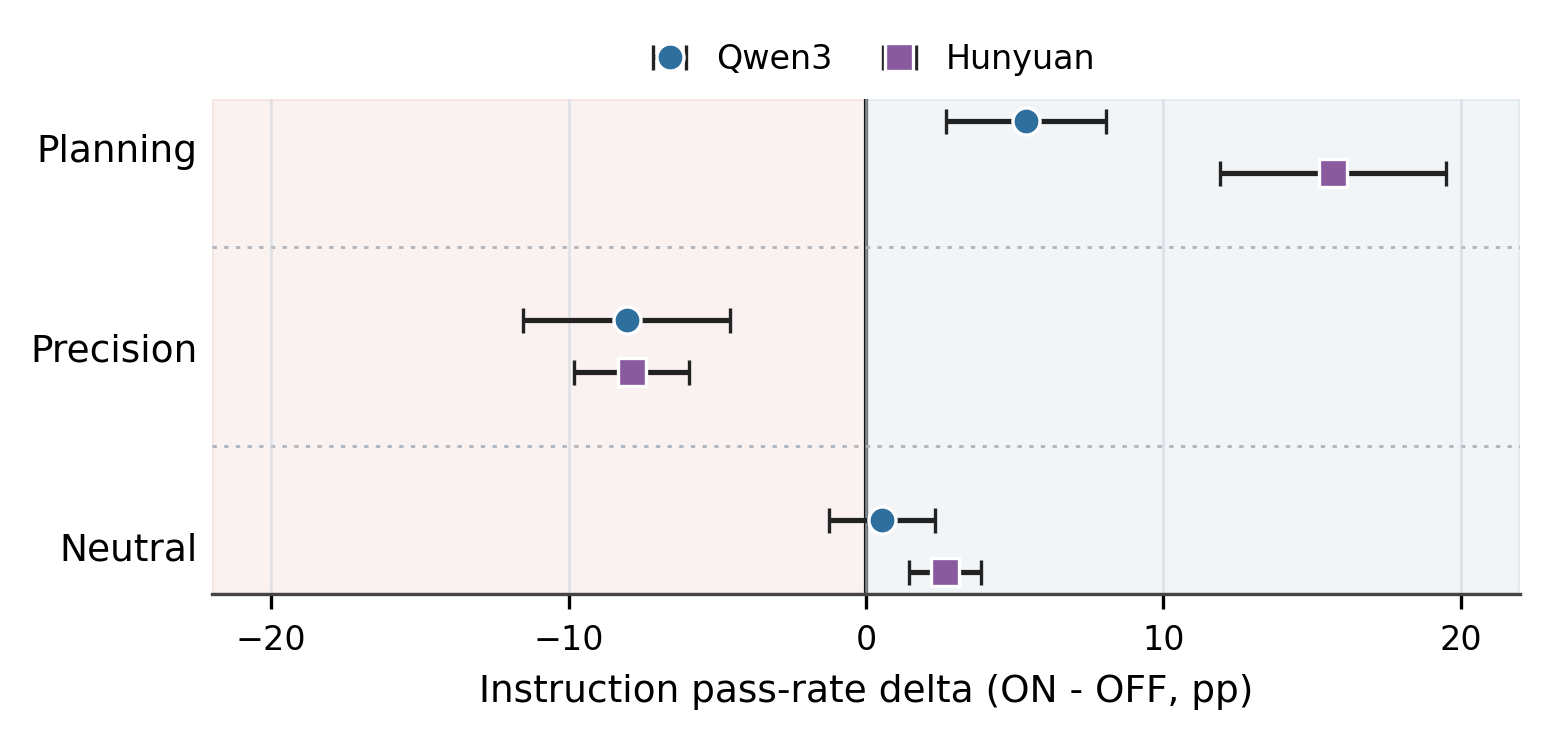 When Built-in Thinking Helps and Hurts: Constraint-Level Error Shifts in Instruction Following