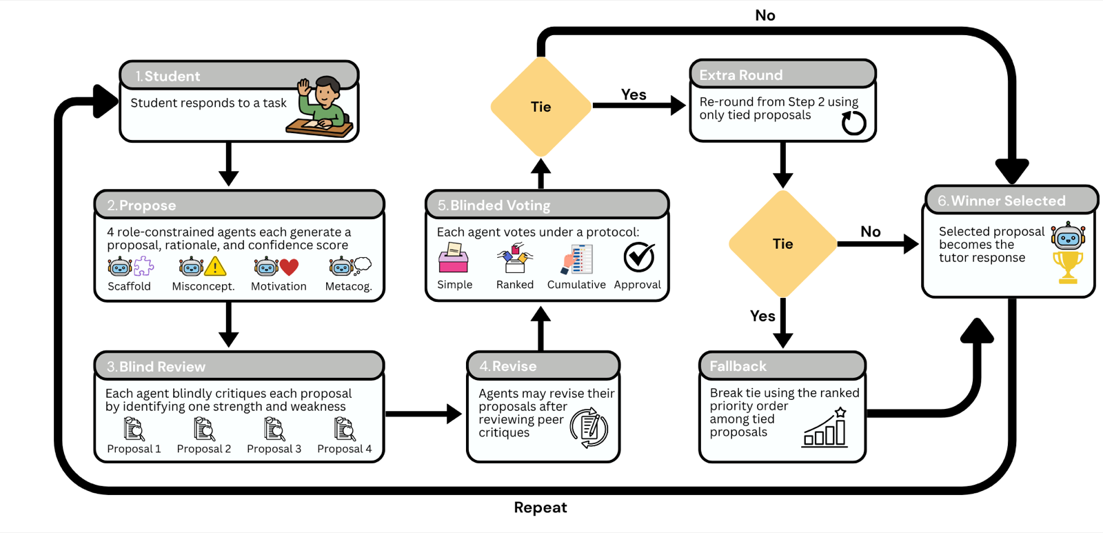 Voting Protocols as Coordination Mechanisms for Role-Constrained Multi-Agent Tutoring Systems