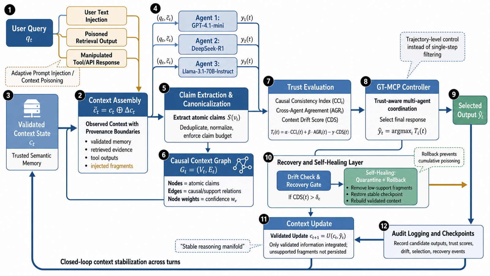 Game-Theoretic Multi-Agent Control for Robust Contextual Reasoning in LLMs