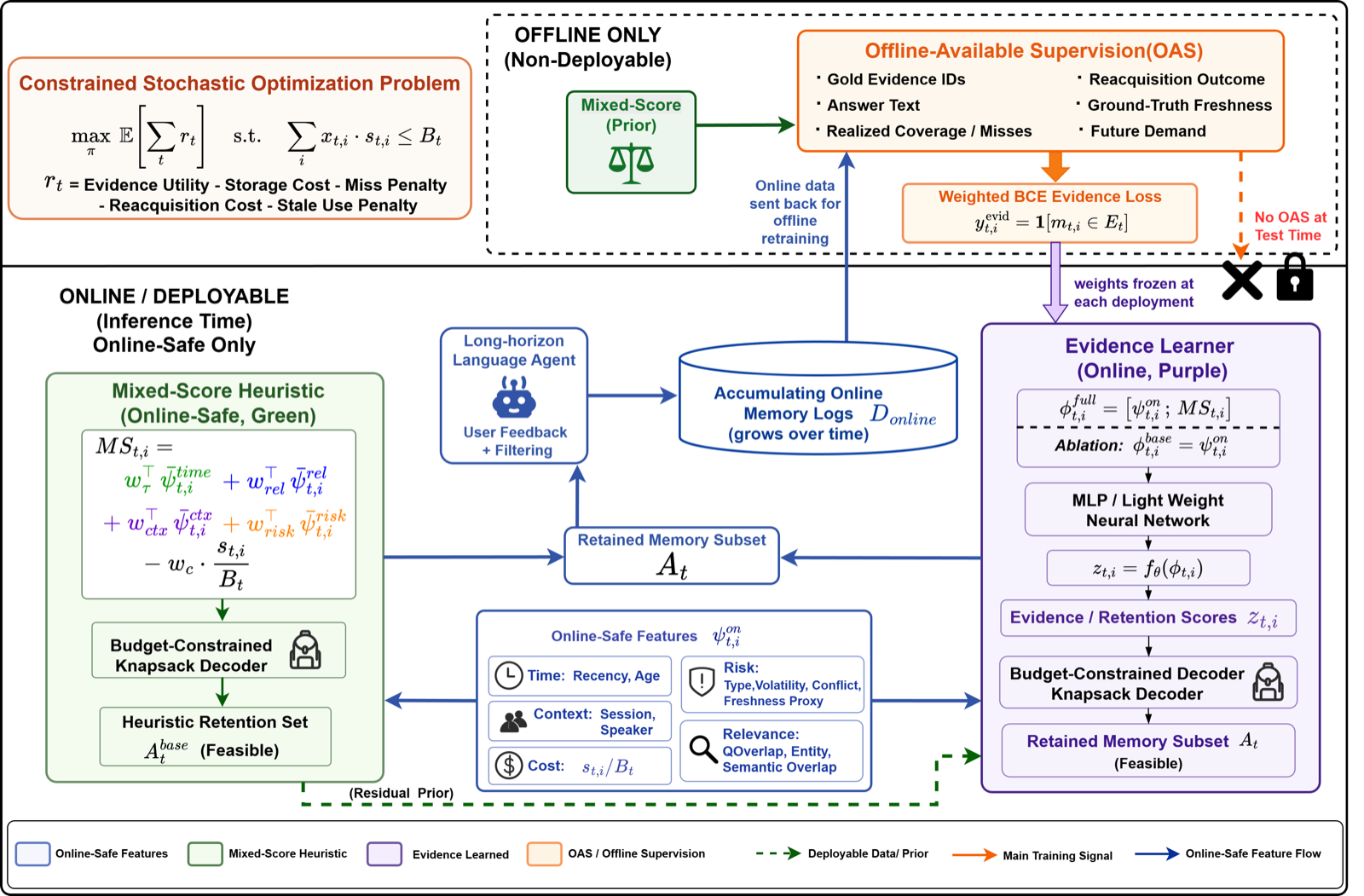 Learning What to Remember: Observability-Safe Memory Retention via Constrained Optimization for Long-Horizon Language Agents