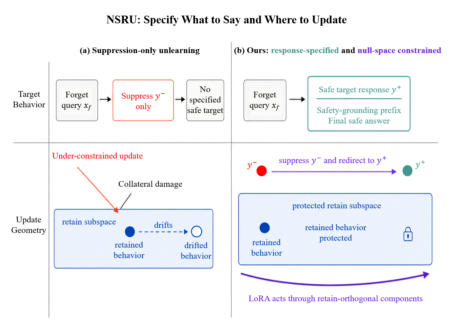 Null-Space Constrained Low-Rank Adaptation for Response-Specified Large Language Model Unlearning