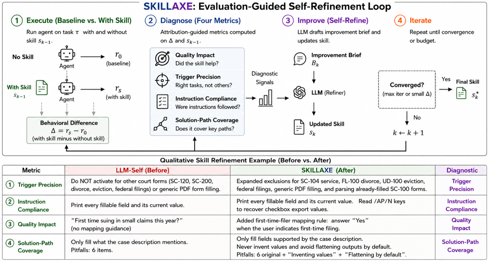 SkillAxe: Sharpening LLM-Authored Agent Skills Through Evaluation-Guided Self-Refinement