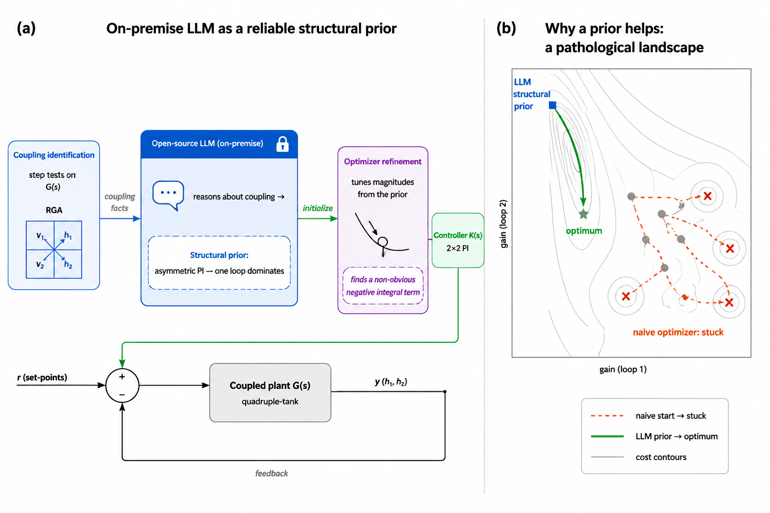 Structure from Reasoning, Numbers from Search: On-Premise Open LLMs as Structural Priors for Coupled MIMO Controller Tuning