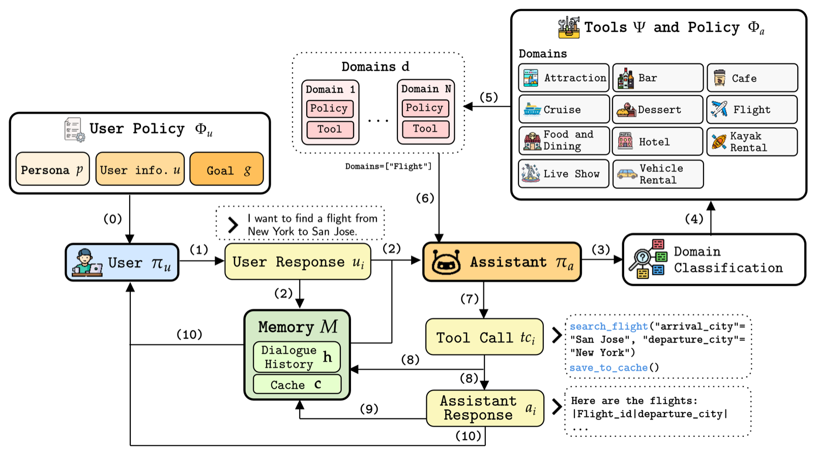 T1-Bench: Benchmarking Multi-Scenario Agents in Real-World Domains