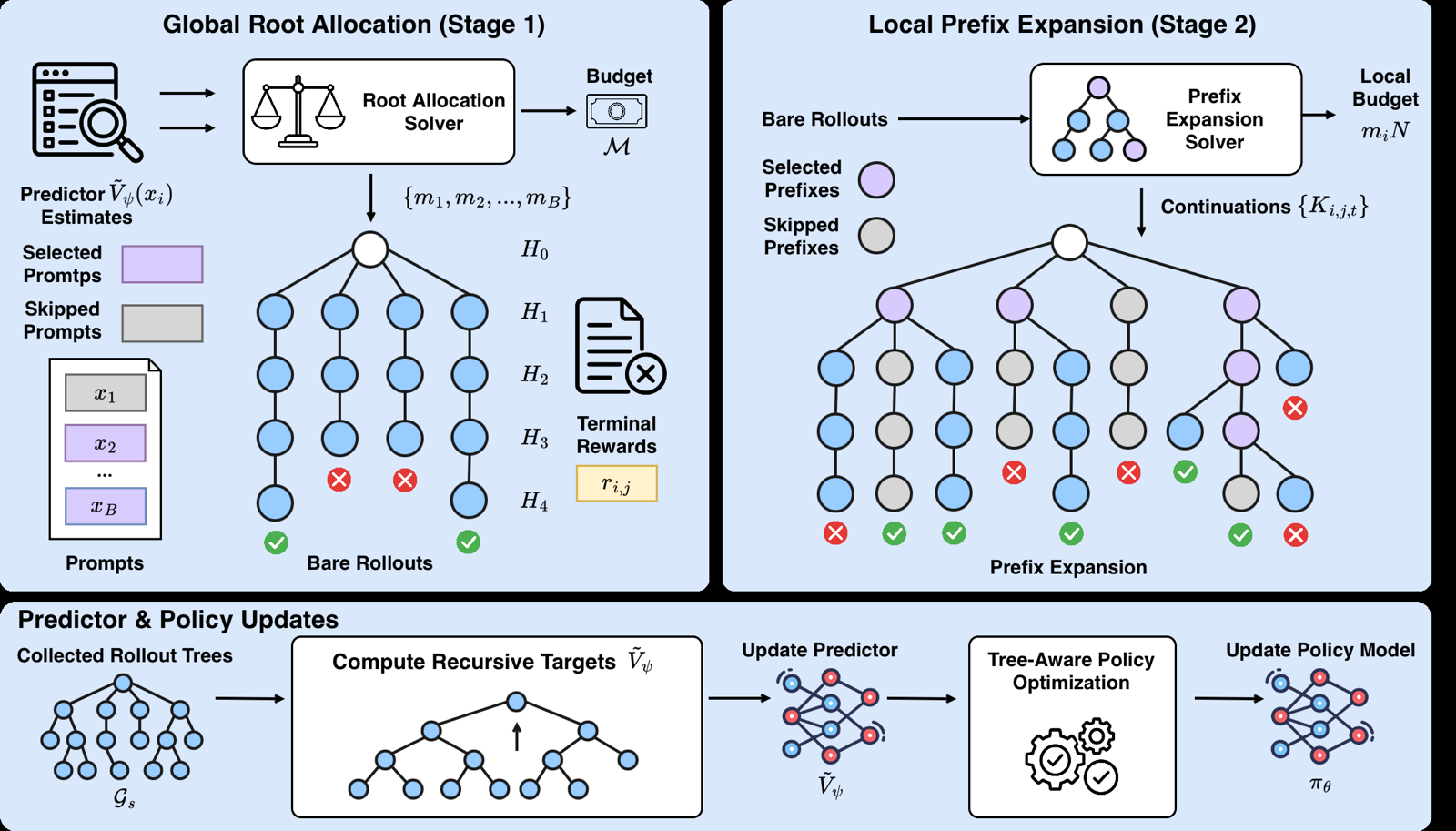 TRACE: A Unified Rollout Budget Allocation Framework for Efficient Agentic Reinforcement Learning