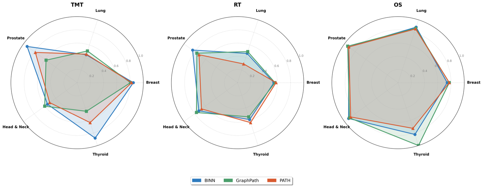 TRAPS: Therapeutic Response Analysis via Pathway-informed Stratification