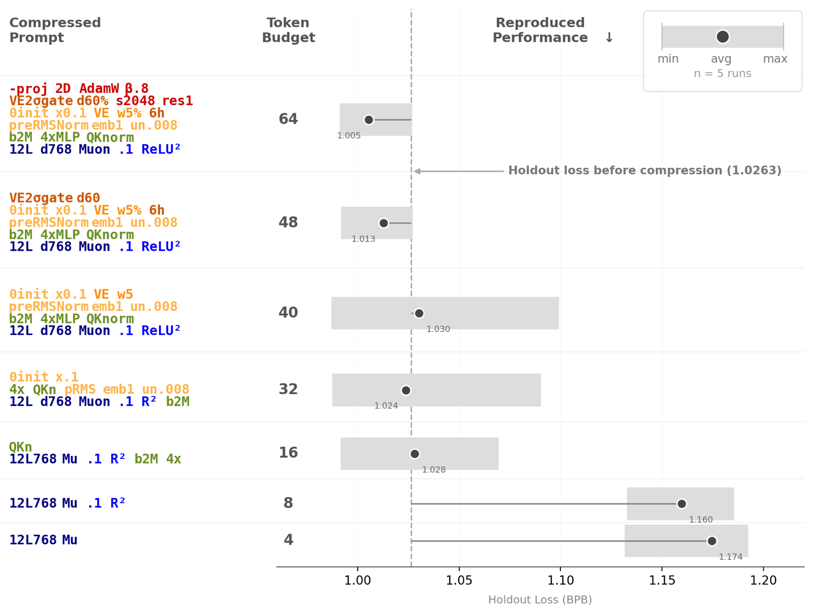 What Fits (Into Few Tokens) Doesn't Overfit: Compression and Generalization in ML Research Agents