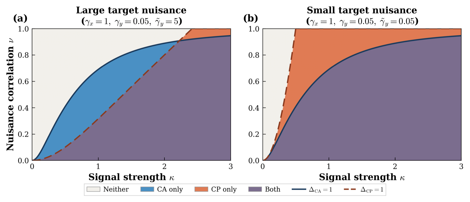 When to Align, When to Predict: A Phase Diagram for Multimodal Learning
