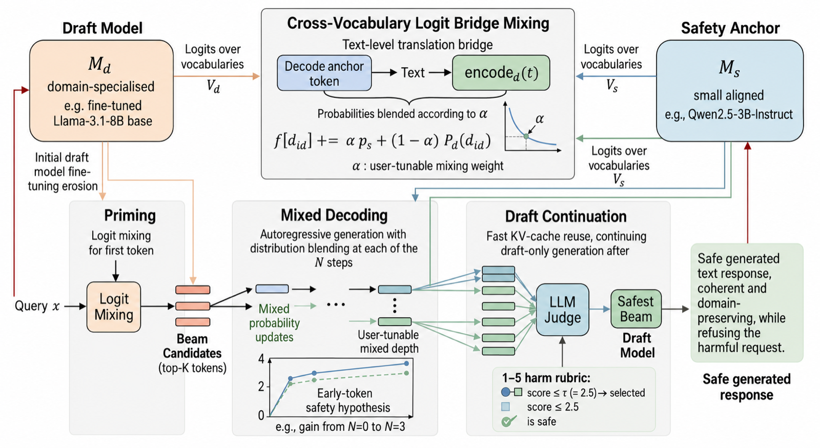 ALIGNBEAM : Inference-Time Alignment Transfer via Cross-Vocabulary Logit Mixing
