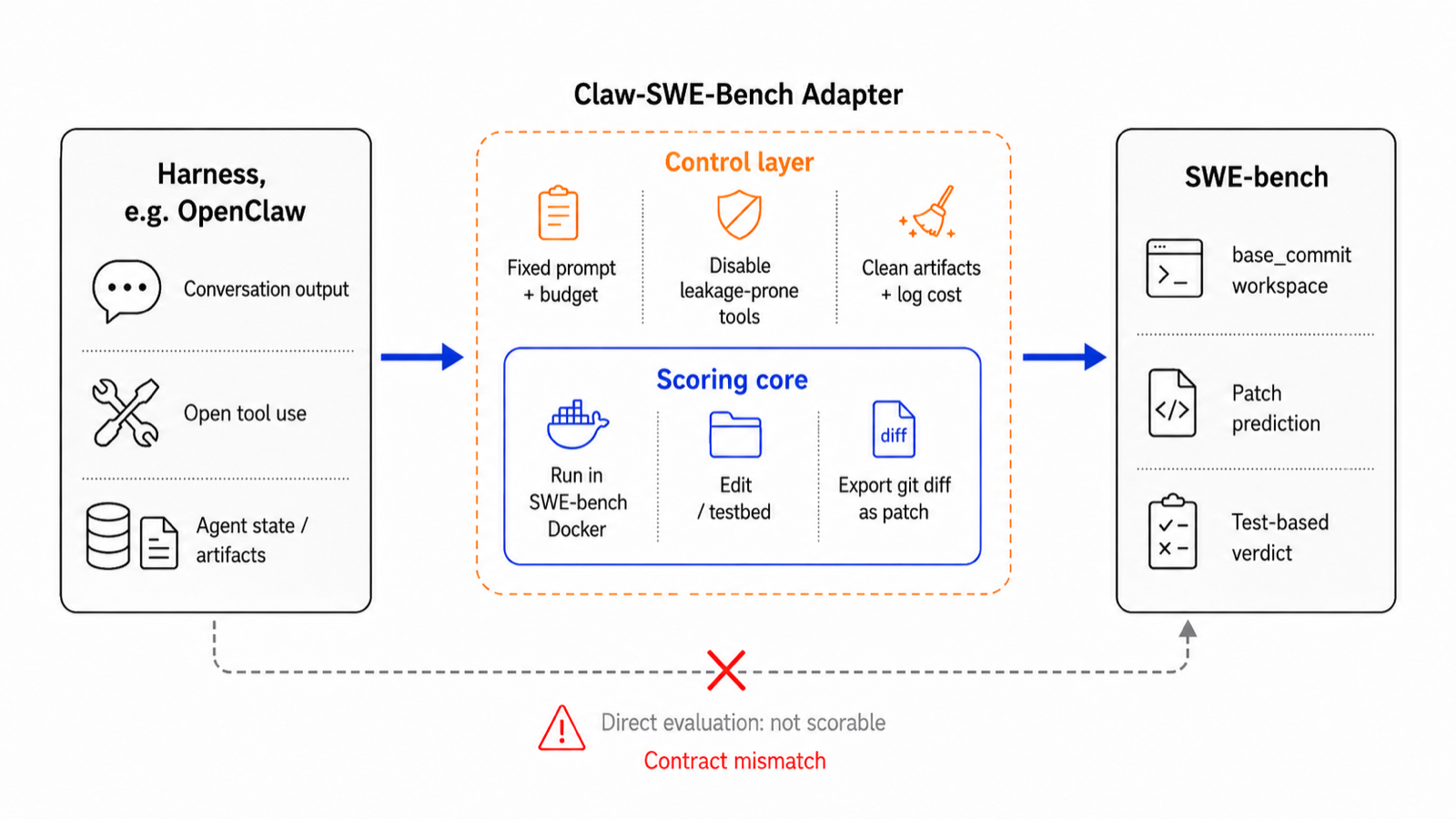 Claw-SWE-Bench: A Benchmark for Evaluating OpenClaw-style Agent Harnesses on Coding Tasks