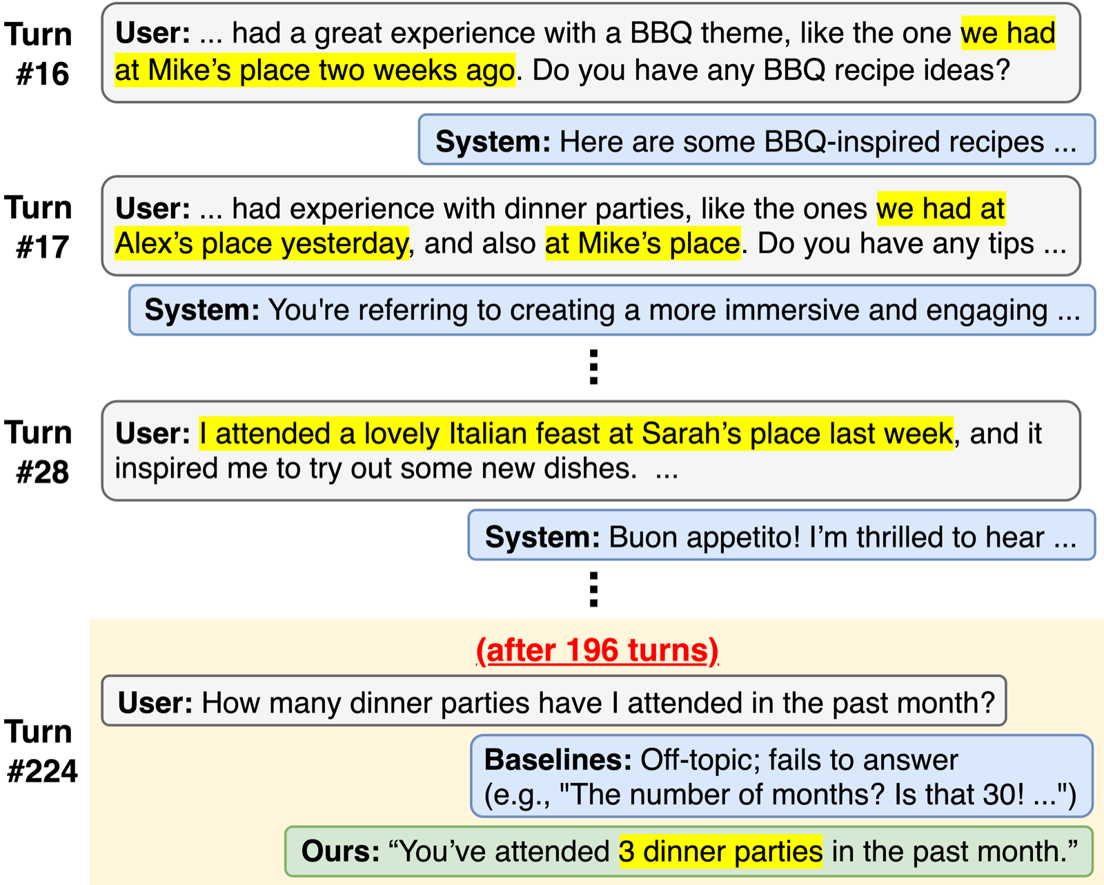 Context-Driven Incremental Compression for Multi-Turn Dialogue Generation