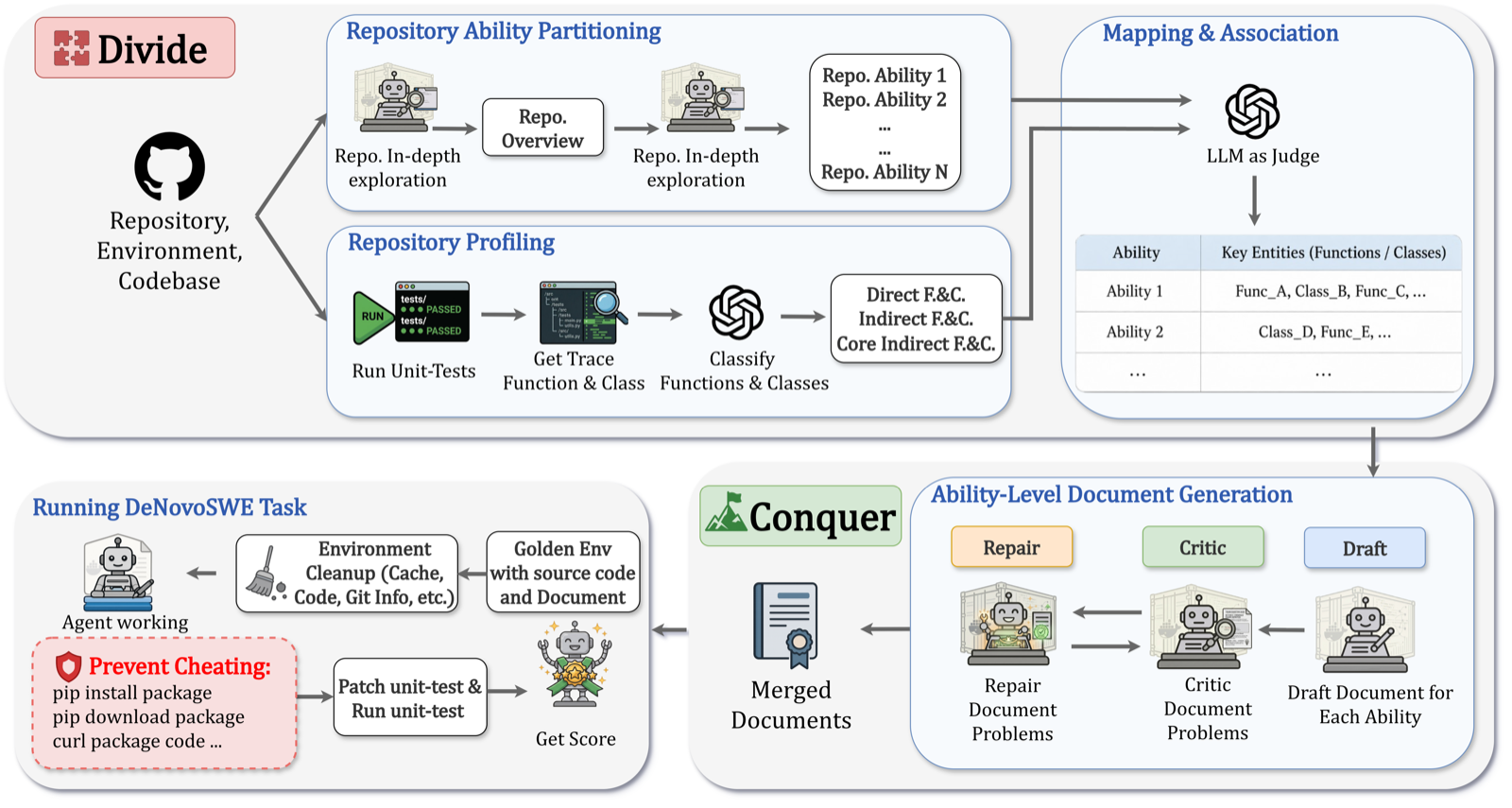 DeNovoSWE: Scaling Long-Horizon Environments for Generating Entire Repositories from Scratch
