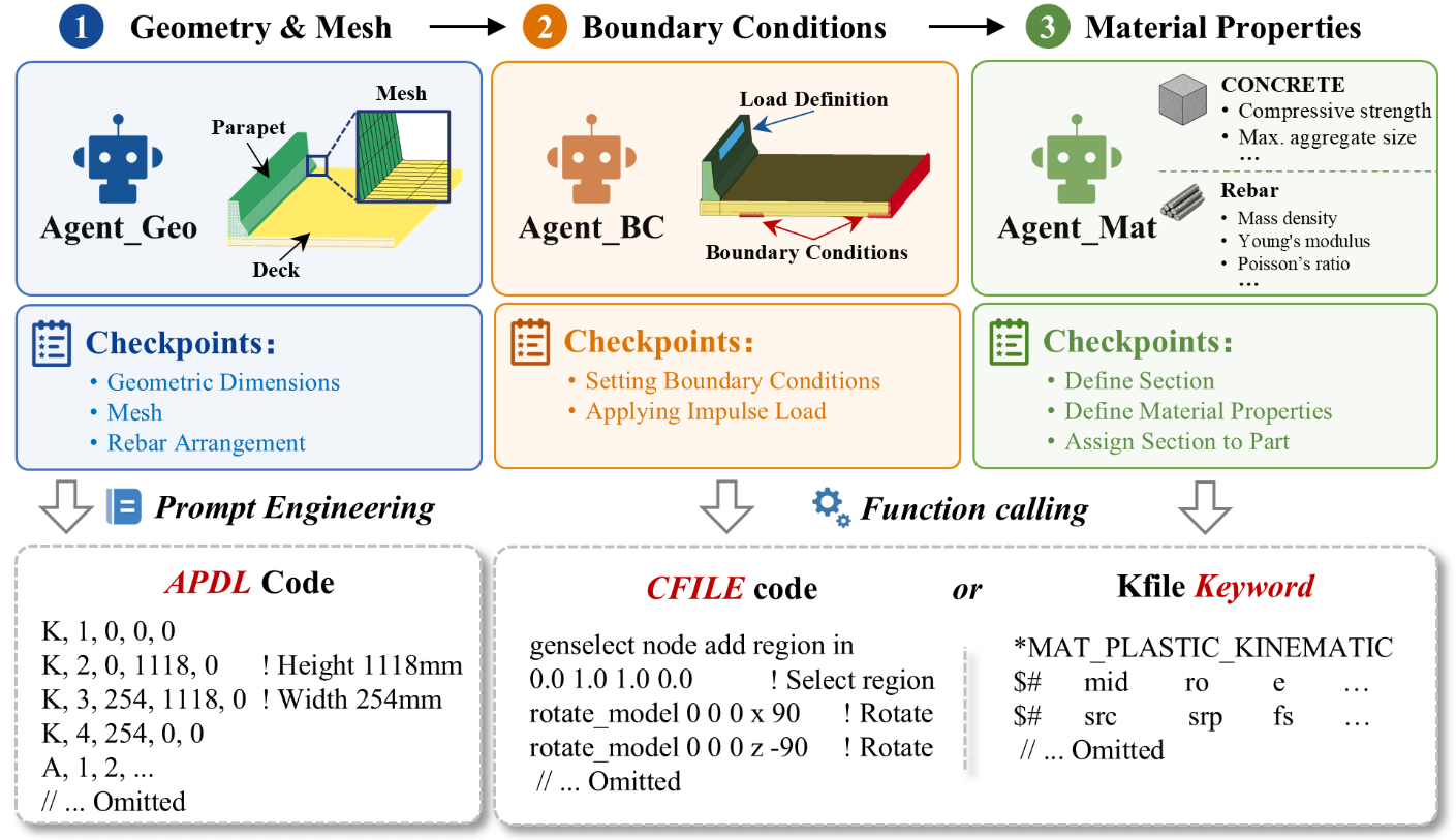 Human-Enhanced Loop Modeling (HELM): Agent-Based Finite Element Modeling of Concrete Bridge Barriers
