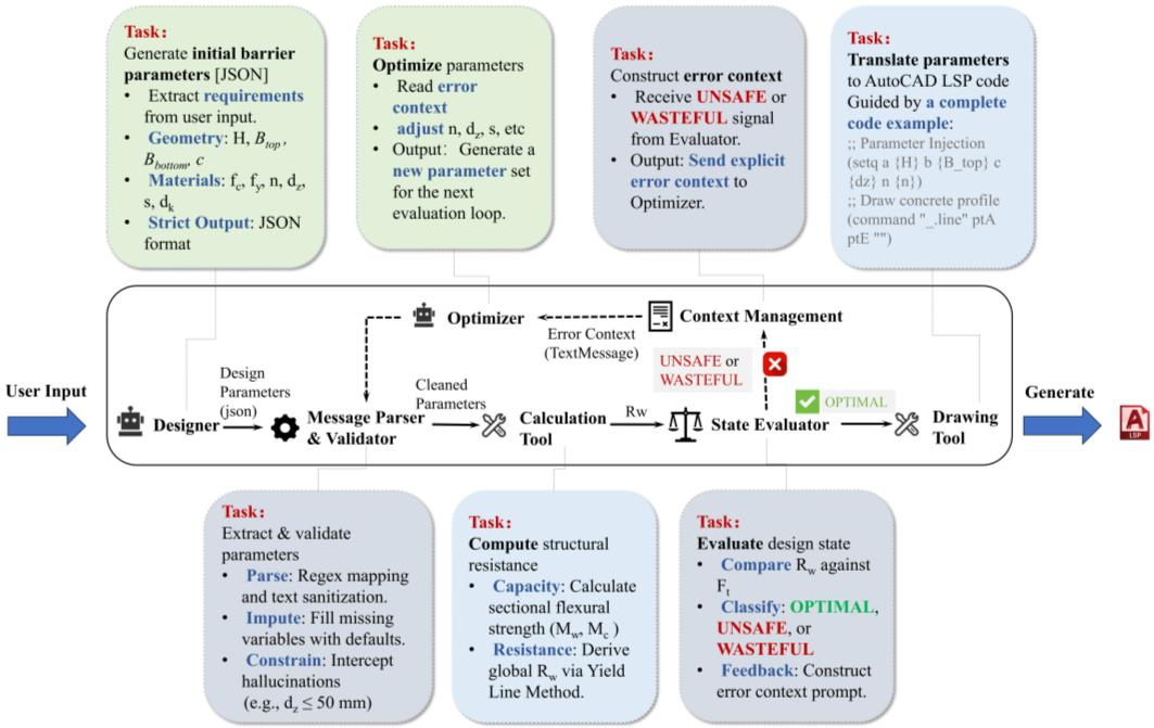 A Lightweight Multi-Agent Framework for Automated Concrete Barrier Design