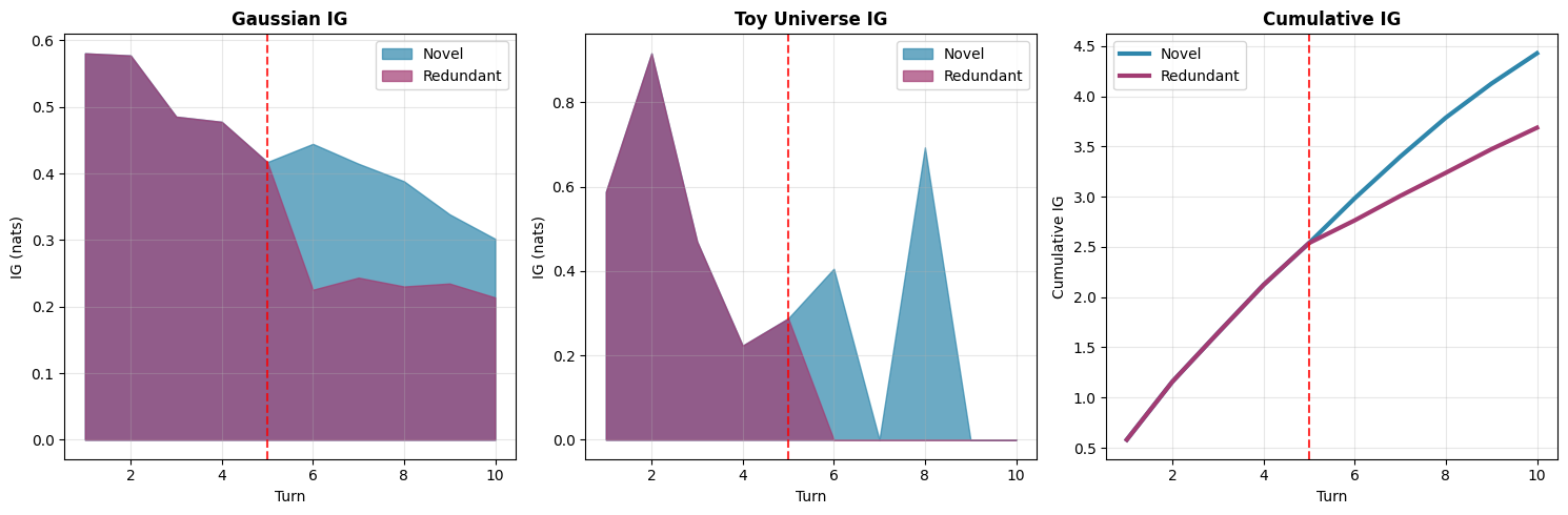 Measuring Semantic Progress in Multi-turn Dialogue via Information Gain