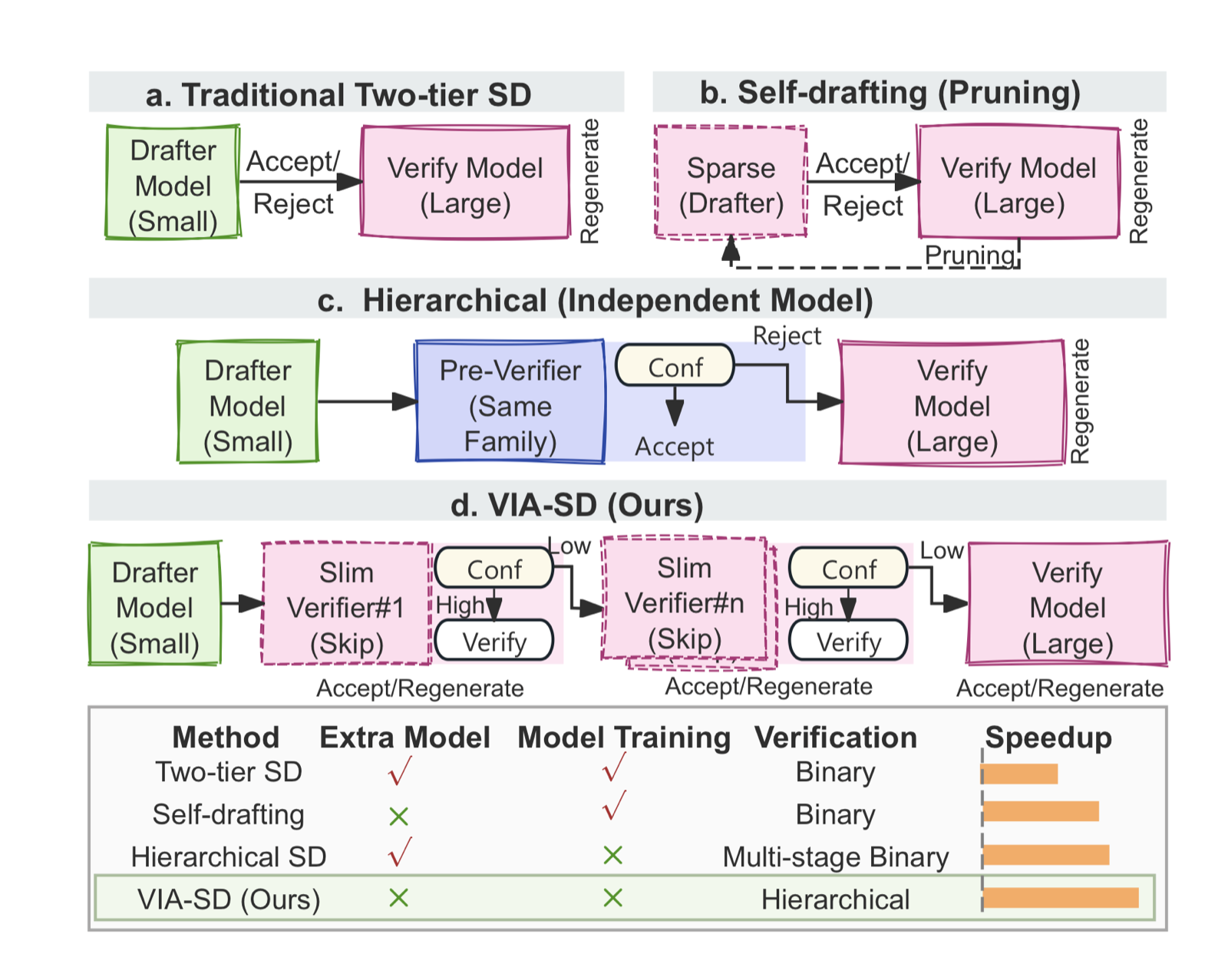 VIA-SD: Verification via Intra-Model Routing for Speculative Decoding