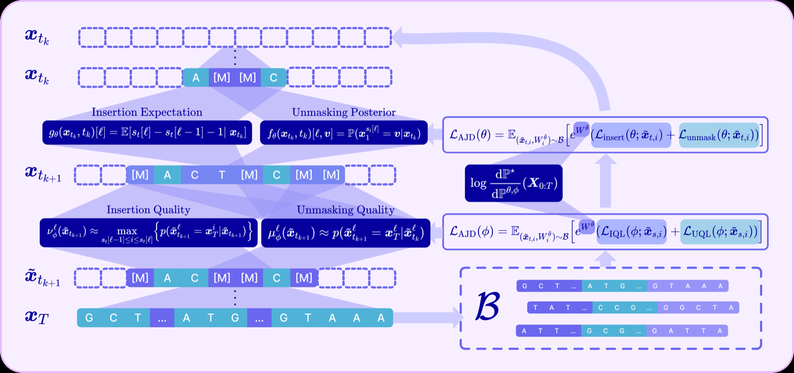 A2D2: Fine-Tuning Any-Length Discrete Diffusion for Adaptive Decoding