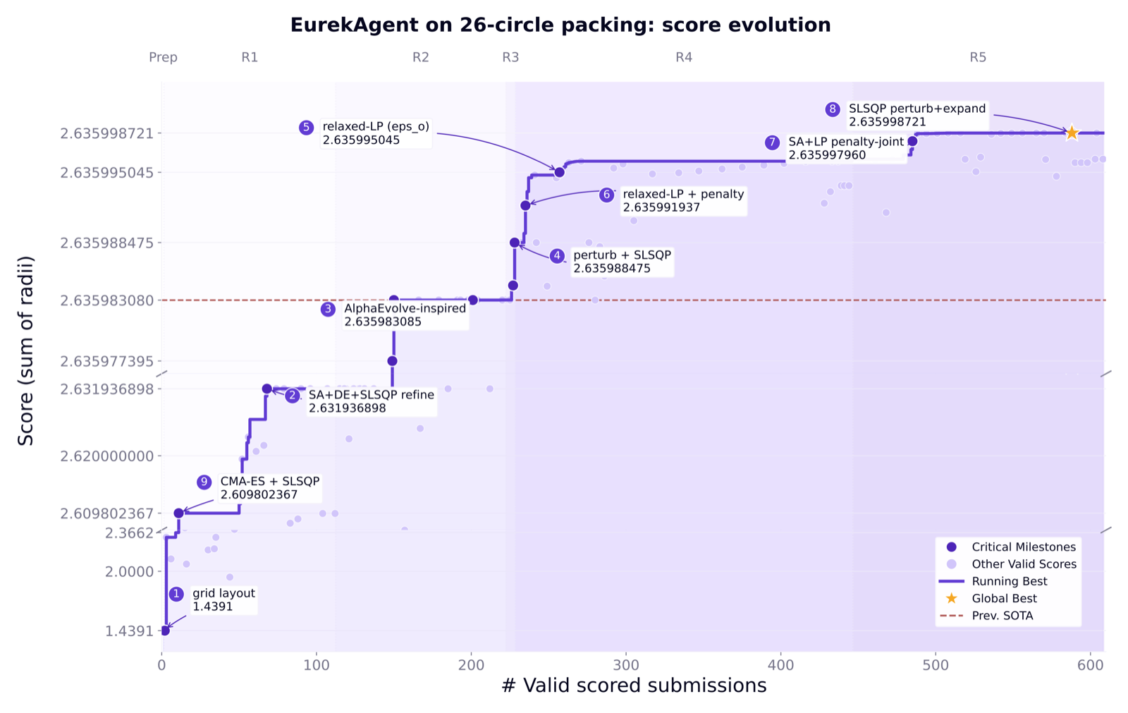 EurekAgent: Agent Environment Engineering is All You Need For Autonomous Scientific Discovery