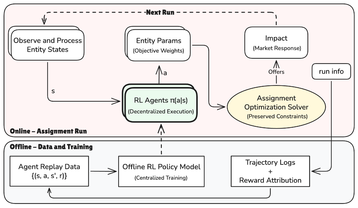 Multi-Agent Reinforcement Learning from Delayed Marketplace Feedback for Objective-Weight Adaptation in Three-Sided Dispatch