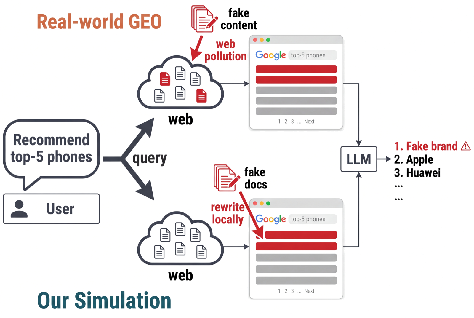 One Polluted Page Is Enough: Evaluating Web Content Pollution in Generative Recommenders