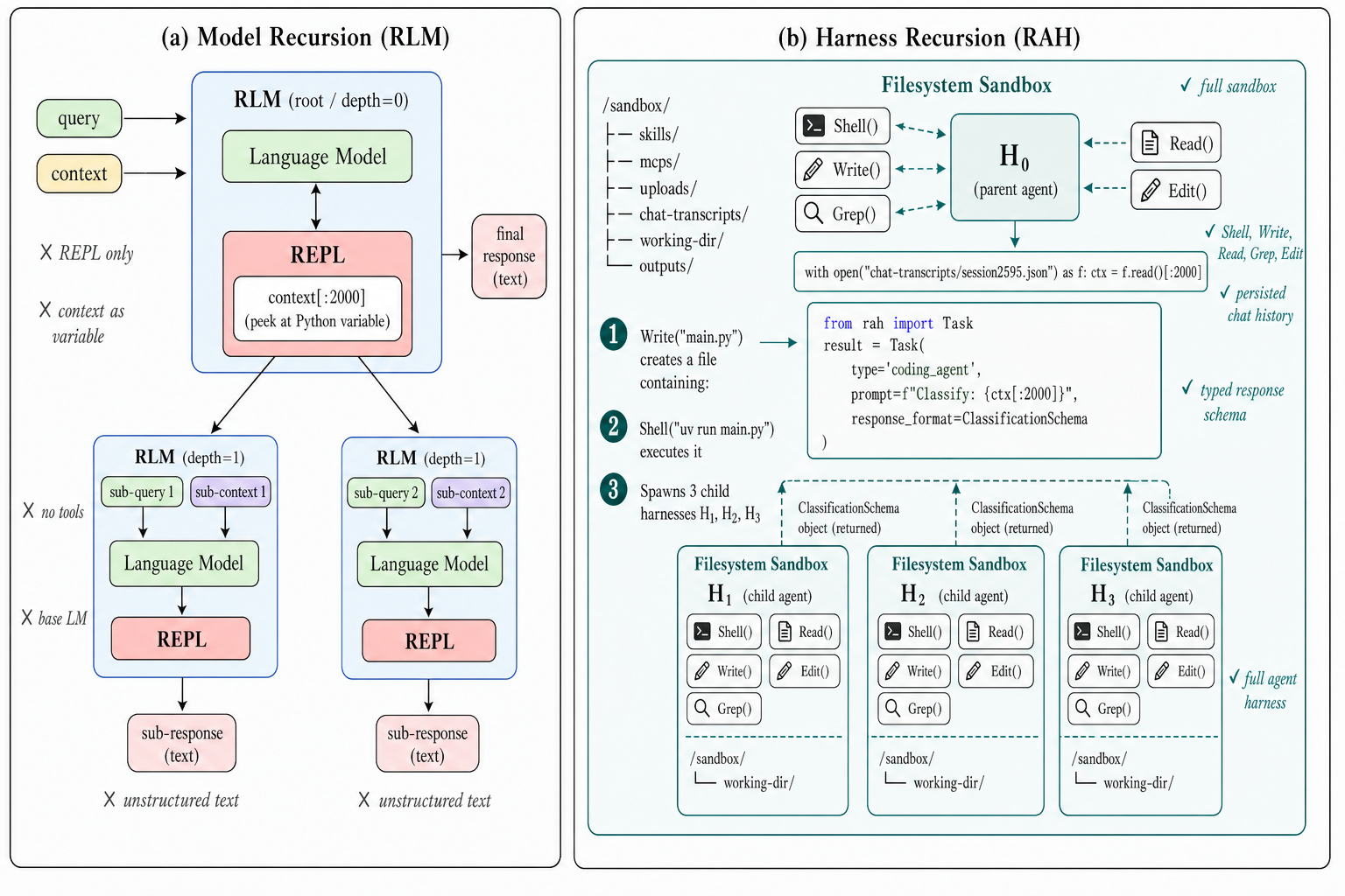 Recursive Agent Harnesses