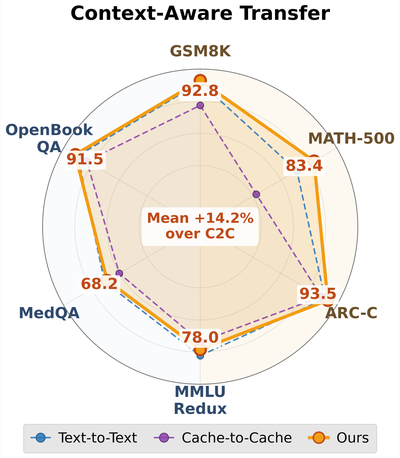See What I See, Know What I Think: Dense Latent Communication Across Heterogeneous Agents